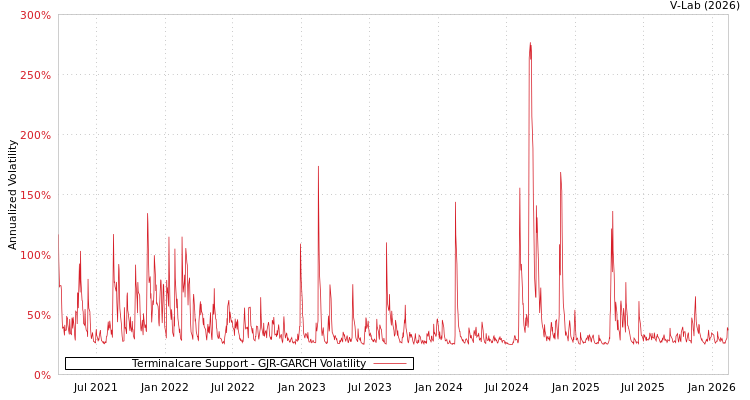 graph of Terminalcare Support GJR-GARCH