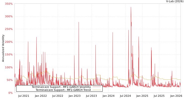 graph of Terminalcare Support MF2-GARCH