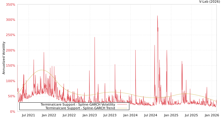 graph of Terminalcare Support SGARCH