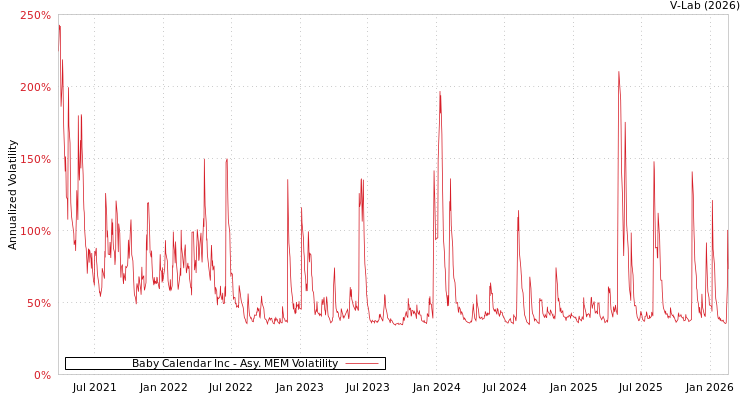 graph of Baby Calendar Inc AMEM