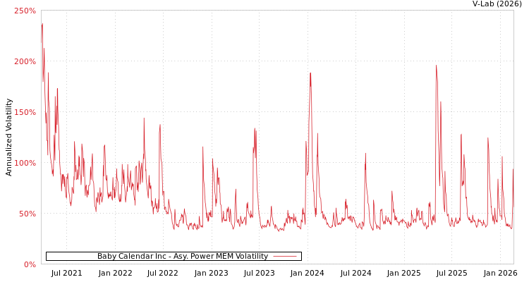 graph of Baby Calendar Inc APMEM