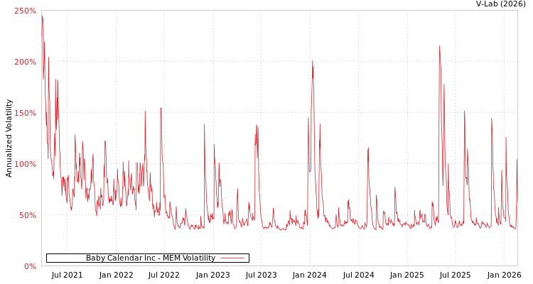 graph of Baby Calendar Inc MEM
