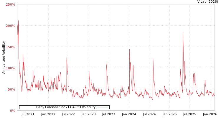 graph of Baby Calendar Inc EGARCH