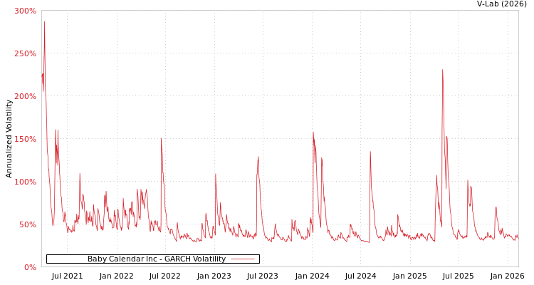 graph of Baby Calendar Inc GARCH