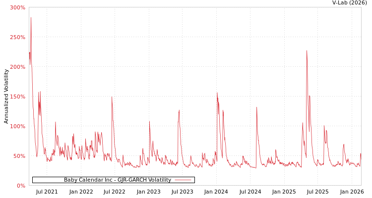 graph of Baby Calendar Inc GJR-GARCH
