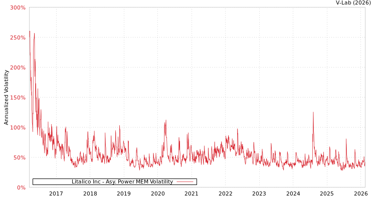graph of Litalico Inc APMEM