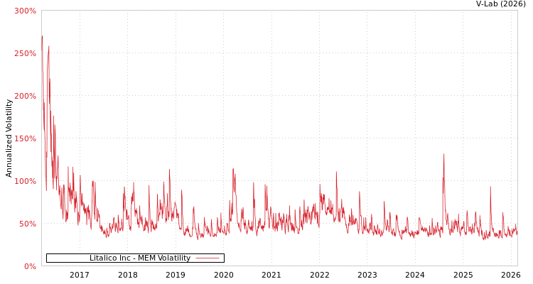 graph of Litalico Inc MEM