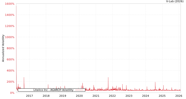 graph of Litalico Inc AGARCH