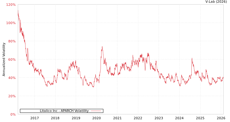 graph of Litalico Inc APARCH