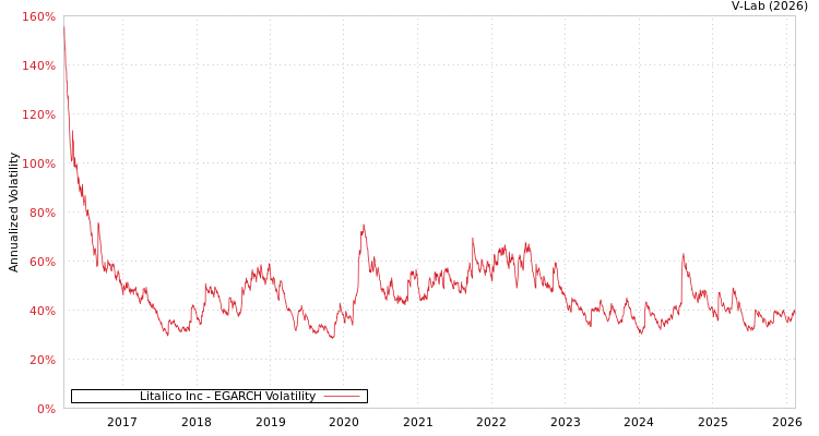 graph of Litalico Inc EGARCH