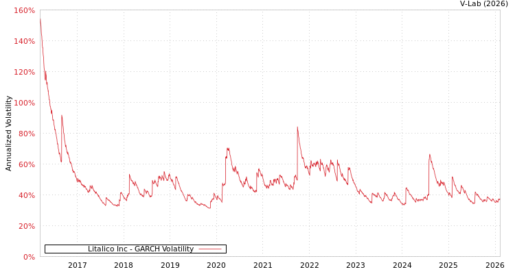 graph of Litalico Inc GARCH