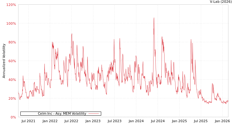 graph of Celm Inc AMEM