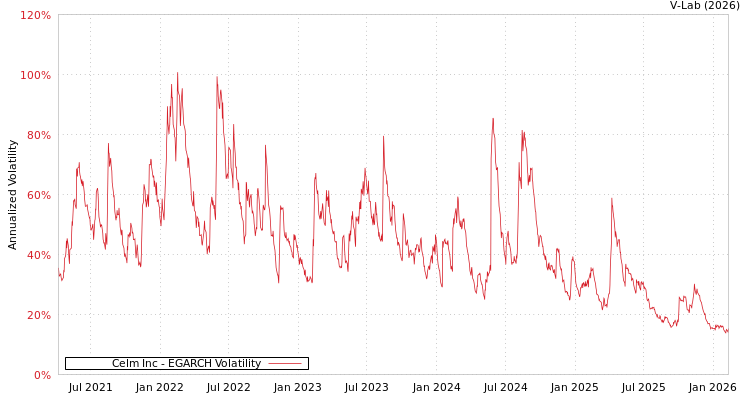 graph of Celm Inc EGARCH