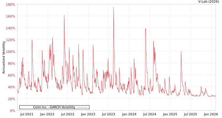 graph of Celm Inc GARCH