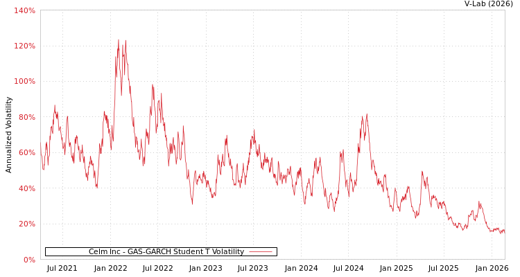graph of Celm Inc GAS-GARCH-T