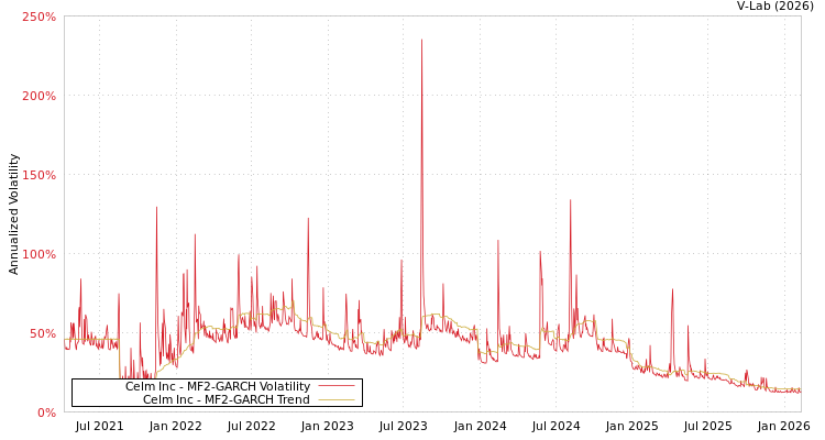 graph of Celm Inc MF2-GARCH