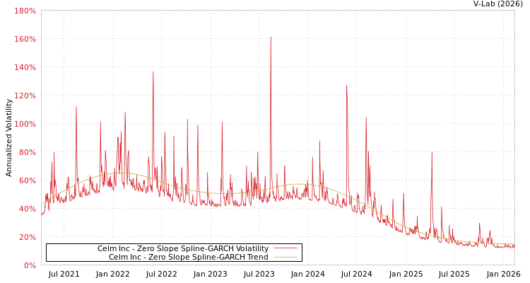 graph of Celm Inc S0GARCH