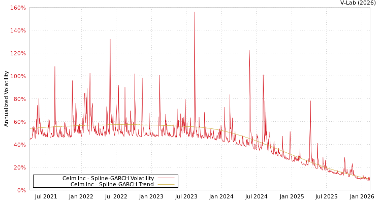 graph of Celm Inc SGARCH