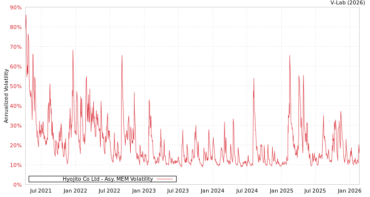 graph of Hyojito Co Ltd AMEM