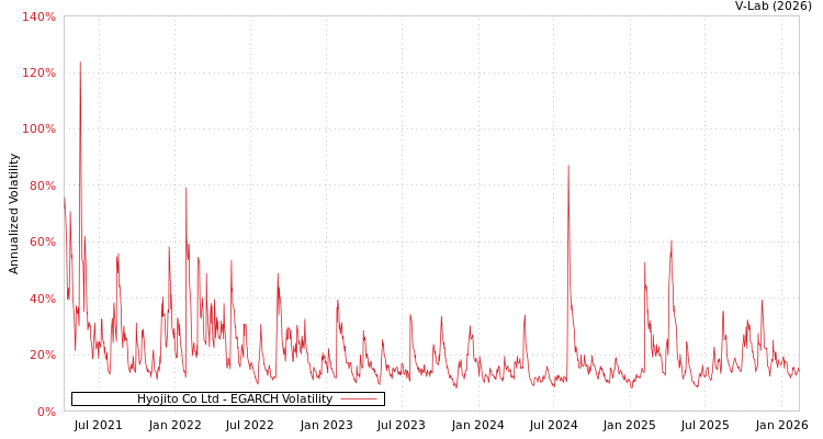 graph of Hyojito Co Ltd EGARCH
