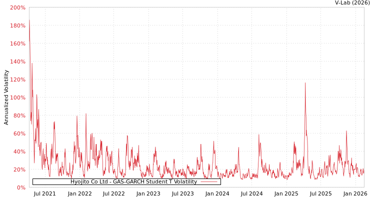 graph of Hyojito Co Ltd GAS-GARCH-T