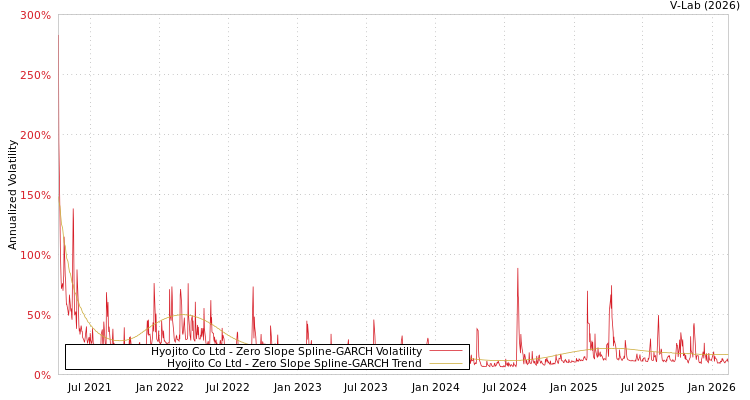 graph of Hyojito Co Ltd S0GARCH
