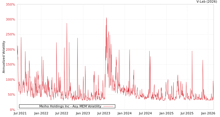 graph of Meiho Holdings Inc AMEM