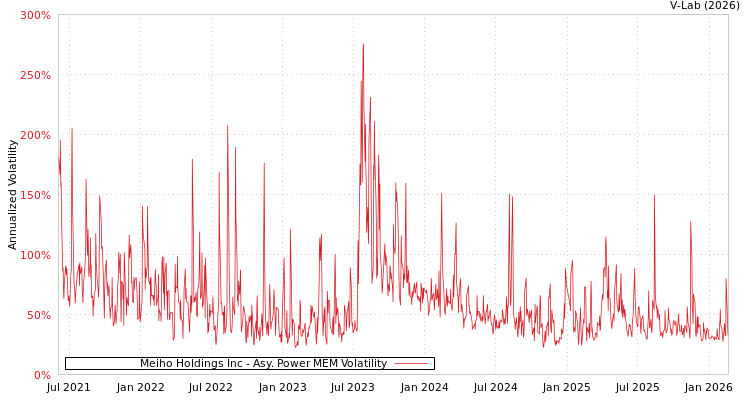graph of Meiho Holdings Inc APMEM