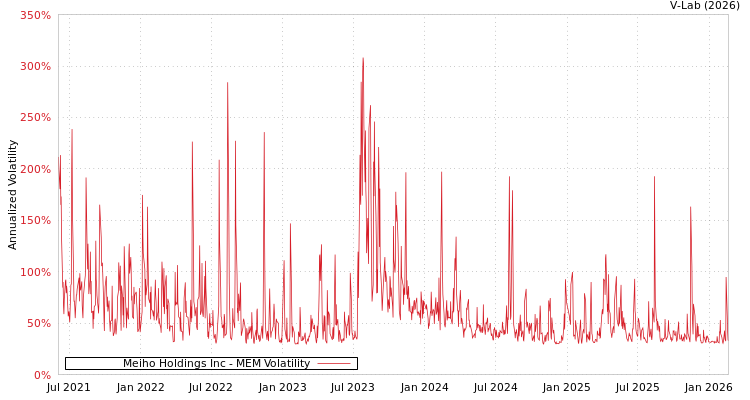 graph of Meiho Holdings Inc MEM