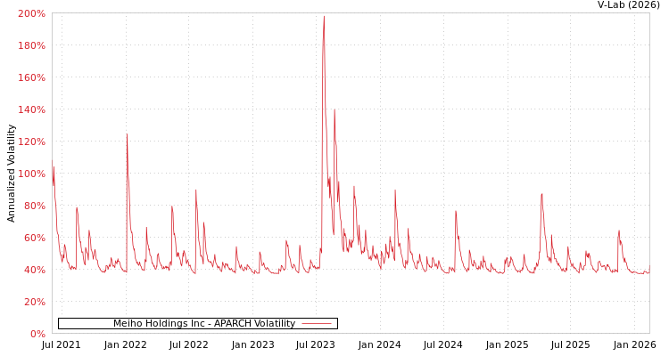 graph of Meiho Holdings Inc APARCH