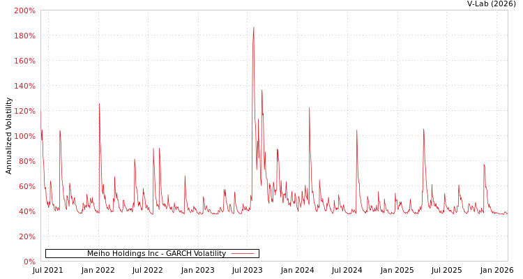 graph of Meiho Holdings Inc GARCH