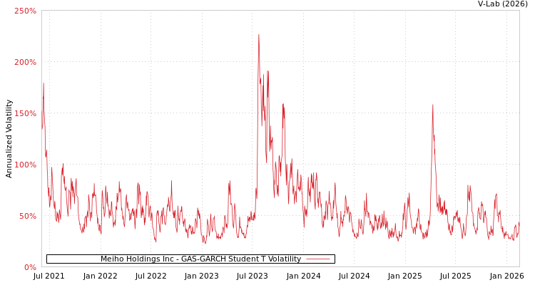 graph of Meiho Holdings Inc GAS-GARCH-T