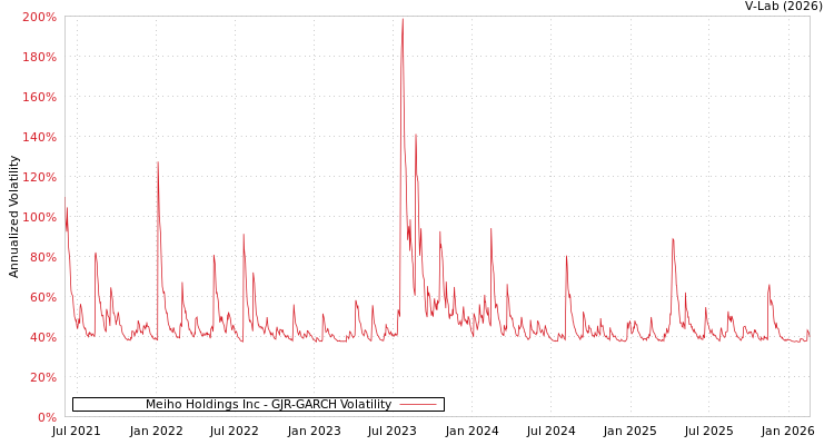 graph of Meiho Holdings Inc GJR-GARCH