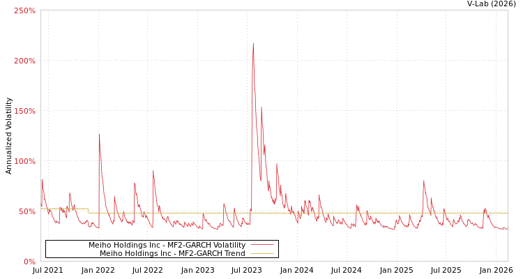 graph of Meiho Holdings Inc MF2-GARCH