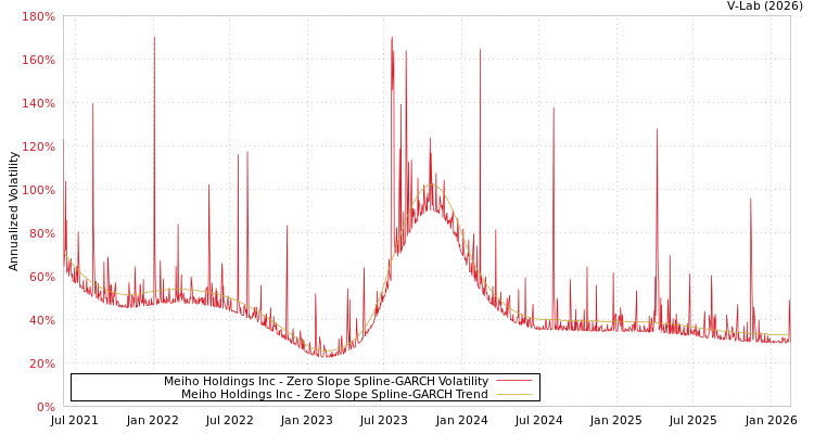 graph of Meiho Holdings Inc S0GARCH