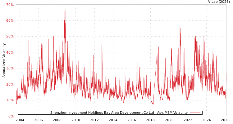 graph of Shenzhen Investment Holdings Bay Area Development Co Ltd AMEM