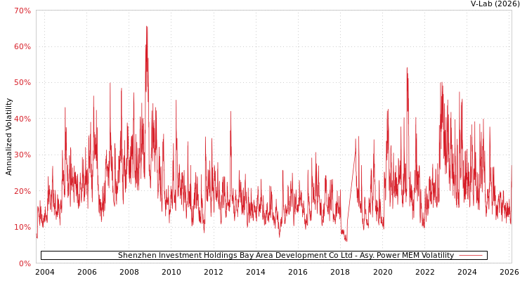graph of Shenzhen Investment Holdings Bay Area Development Co Ltd APMEM