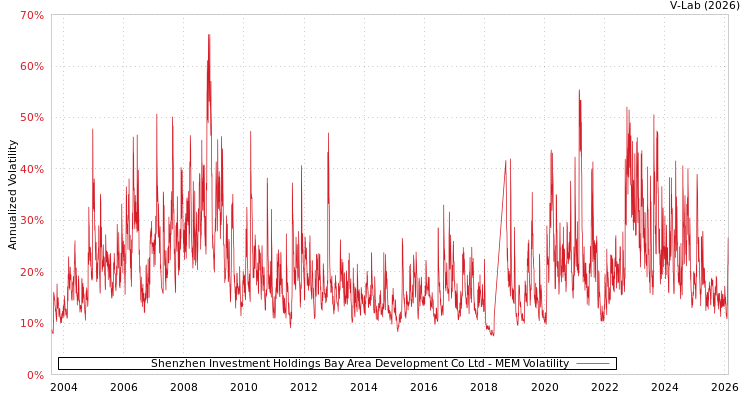 graph of Shenzhen Investment Holdings Bay Area Development Co Ltd MEM