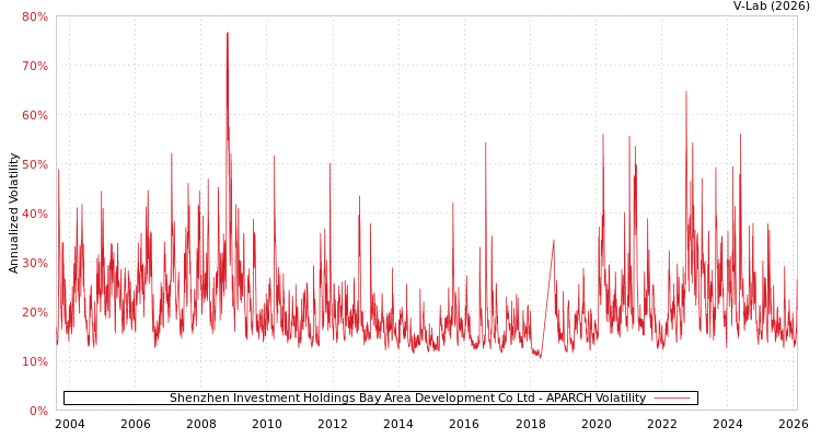 graph of Shenzhen Investment Holdings Bay Area Development Co Ltd APARCH