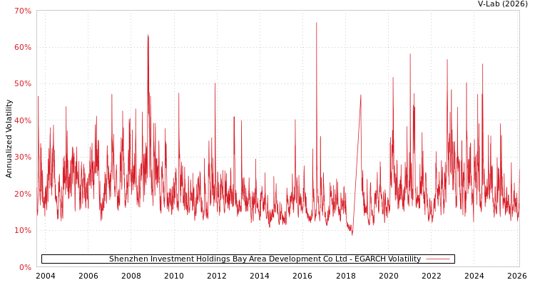 graph of Shenzhen Investment Holdings Bay Area Development Co Ltd EGARCH