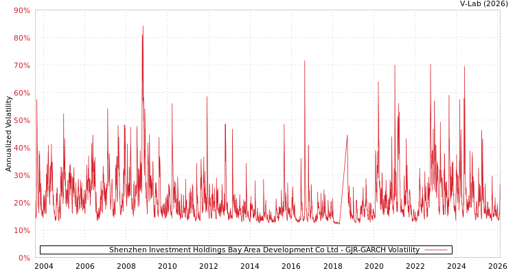 graph of Shenzhen Investment Holdings Bay Area Development Co Ltd GJR-GARCH