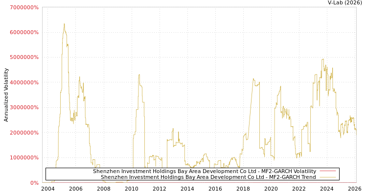 graph of Shenzhen Investment Holdings Bay Area Development Co Ltd MF2-GARCH