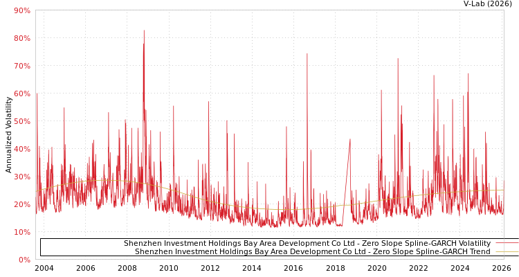 graph of Shenzhen Investment Holdings Bay Area Development Co Ltd S0GARCH