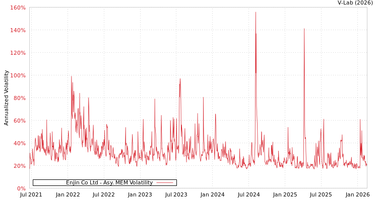 graph of Enjin Co Ltd AMEM