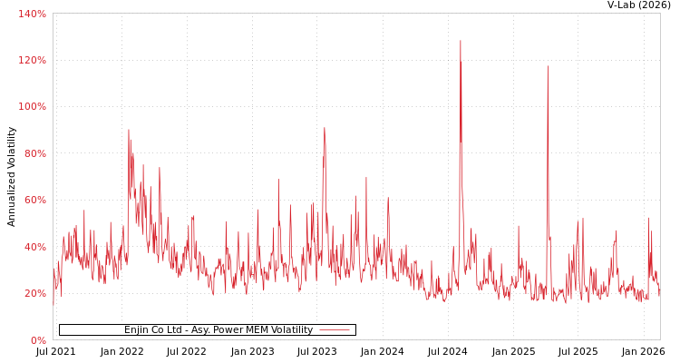 graph of Enjin Co Ltd APMEM