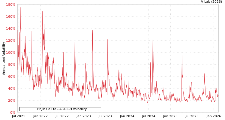 graph of Enjin Co Ltd APARCH
