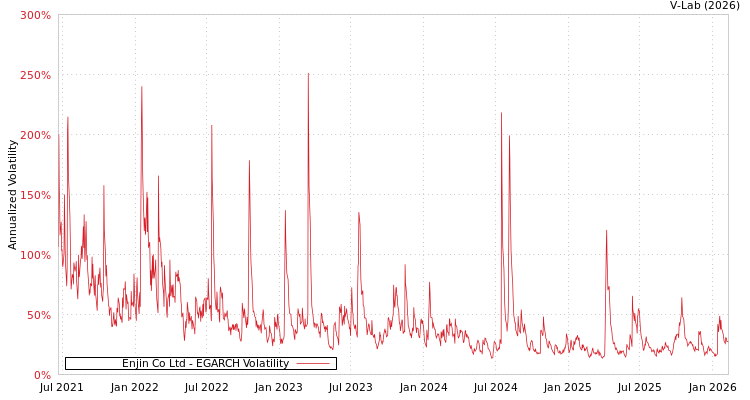 graph of Enjin Co Ltd EGARCH