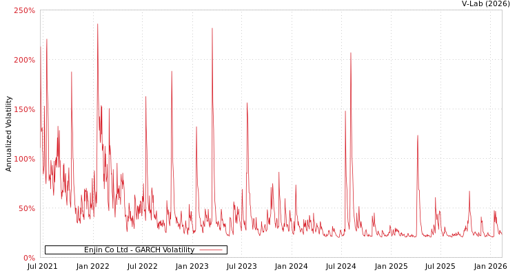 graph of Enjin Co Ltd GARCH