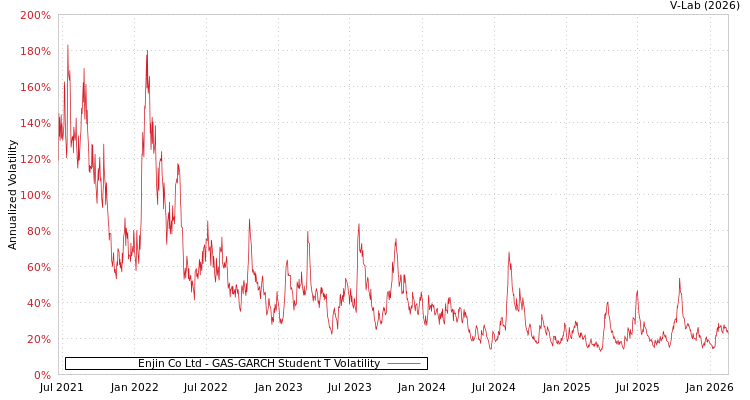 graph of Enjin Co Ltd GAS-GARCH-T