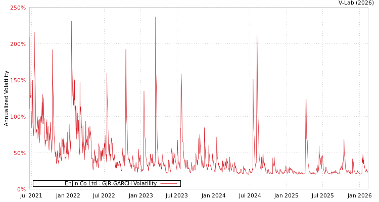 graph of Enjin Co Ltd GJR-GARCH